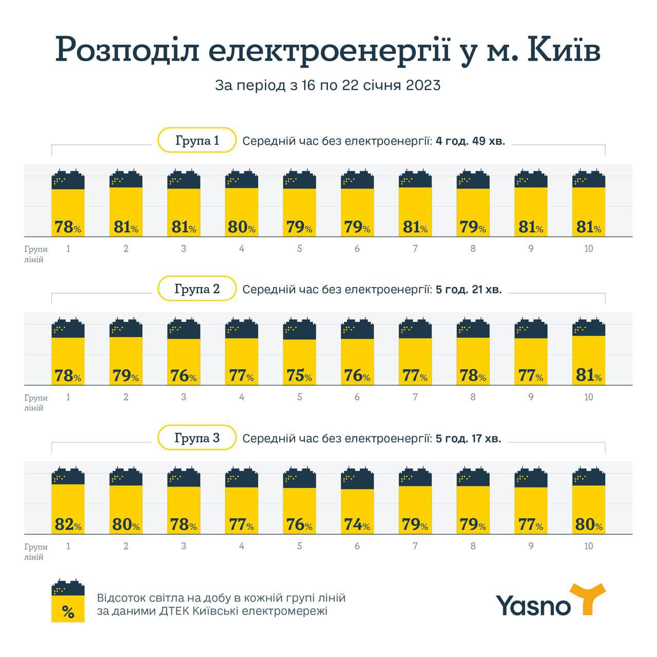 Разница не существенна. Как группы получают свет в Киеве: инфографика