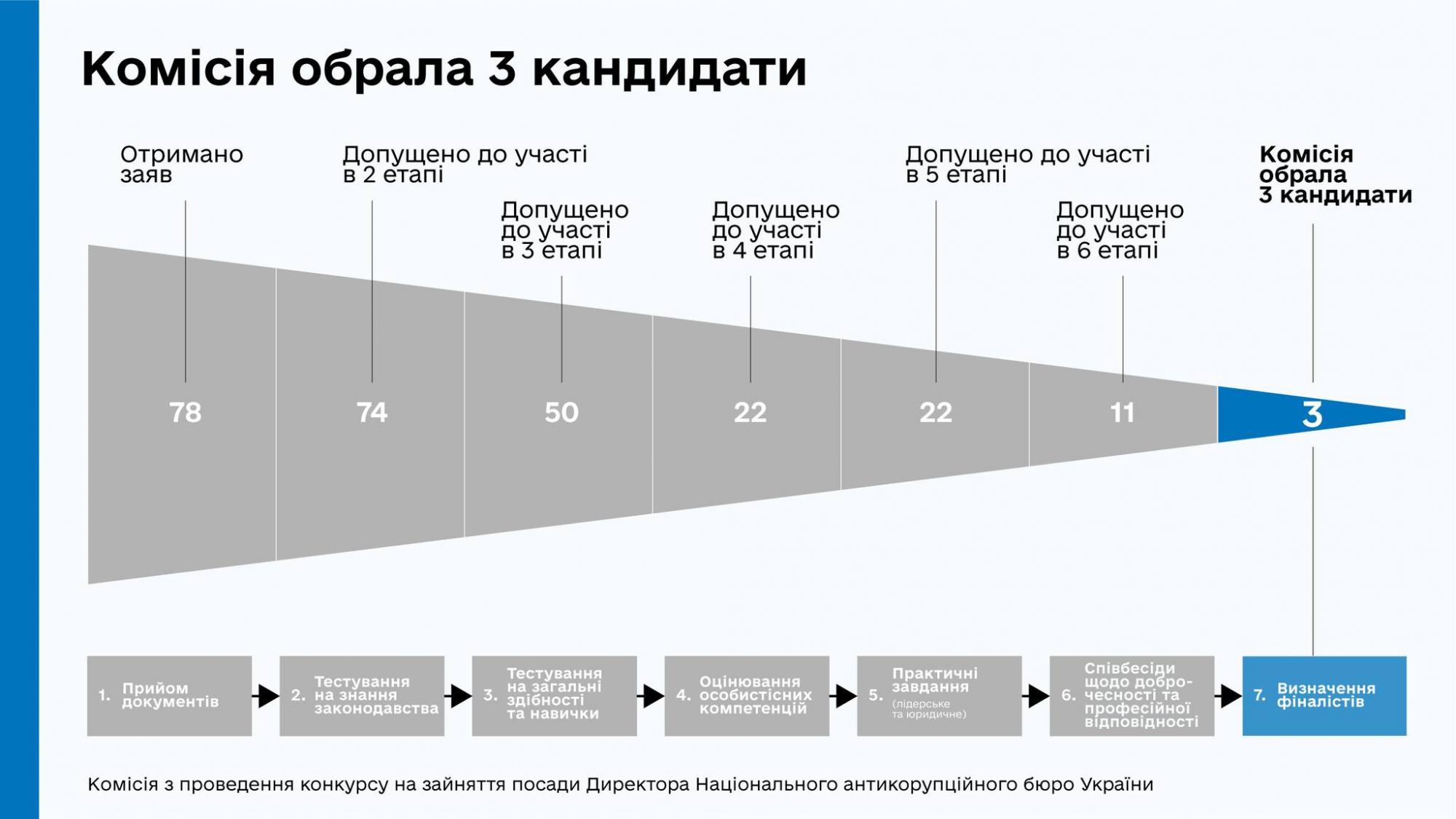 Конкурс на директора НАБУ. Комиссия выбрала трех победителей: имена