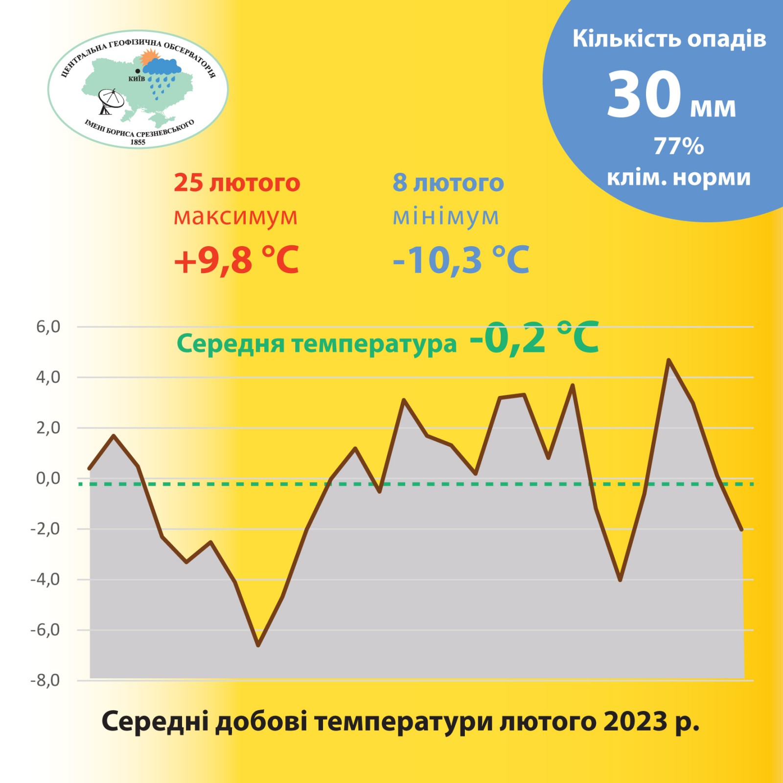 Значно вище норми: кліматологи підбили підсумки теплого лютого в Києві