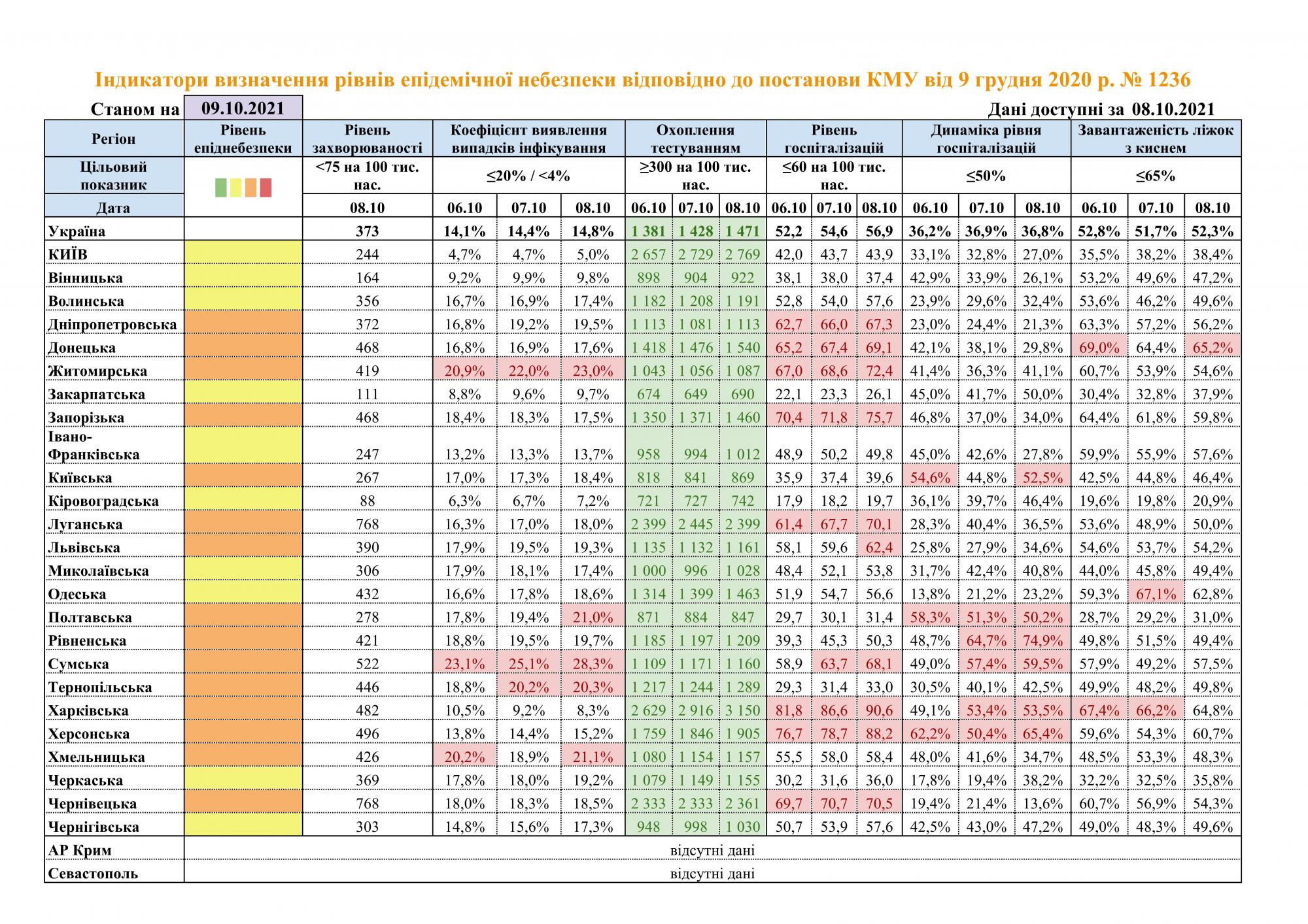 Больше половины областей Украины уже соответствуют "оранжевой" зоне карантина