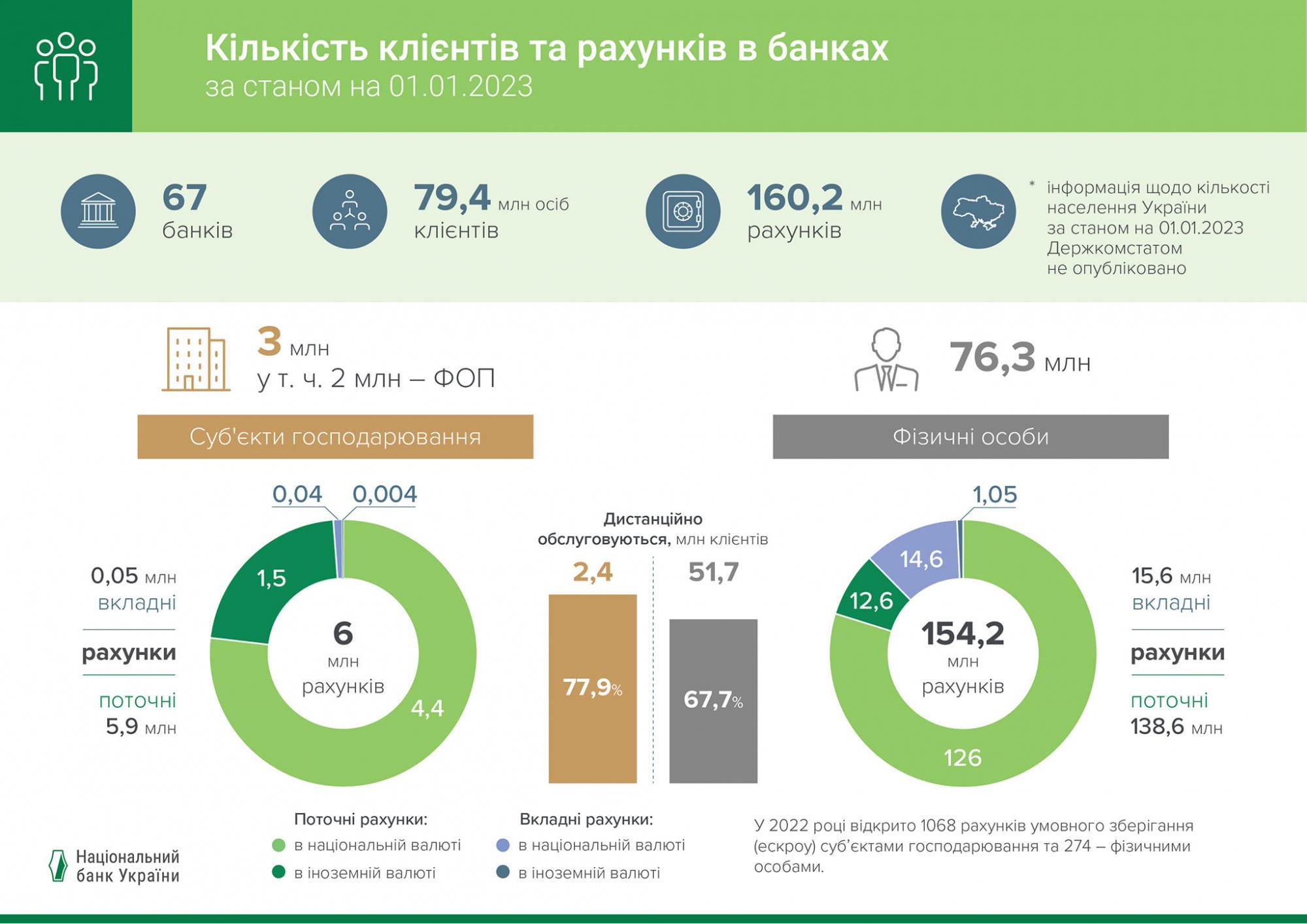 НБУ назвал количество клиентов украинских банков и что изменилось за последний год