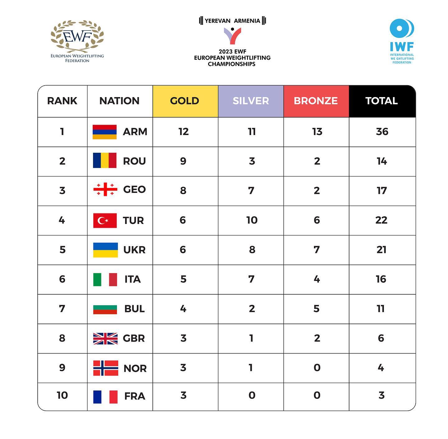 Украинские тяжелоатлеты обновили национальный рекорд по итогам чемпионата Европы