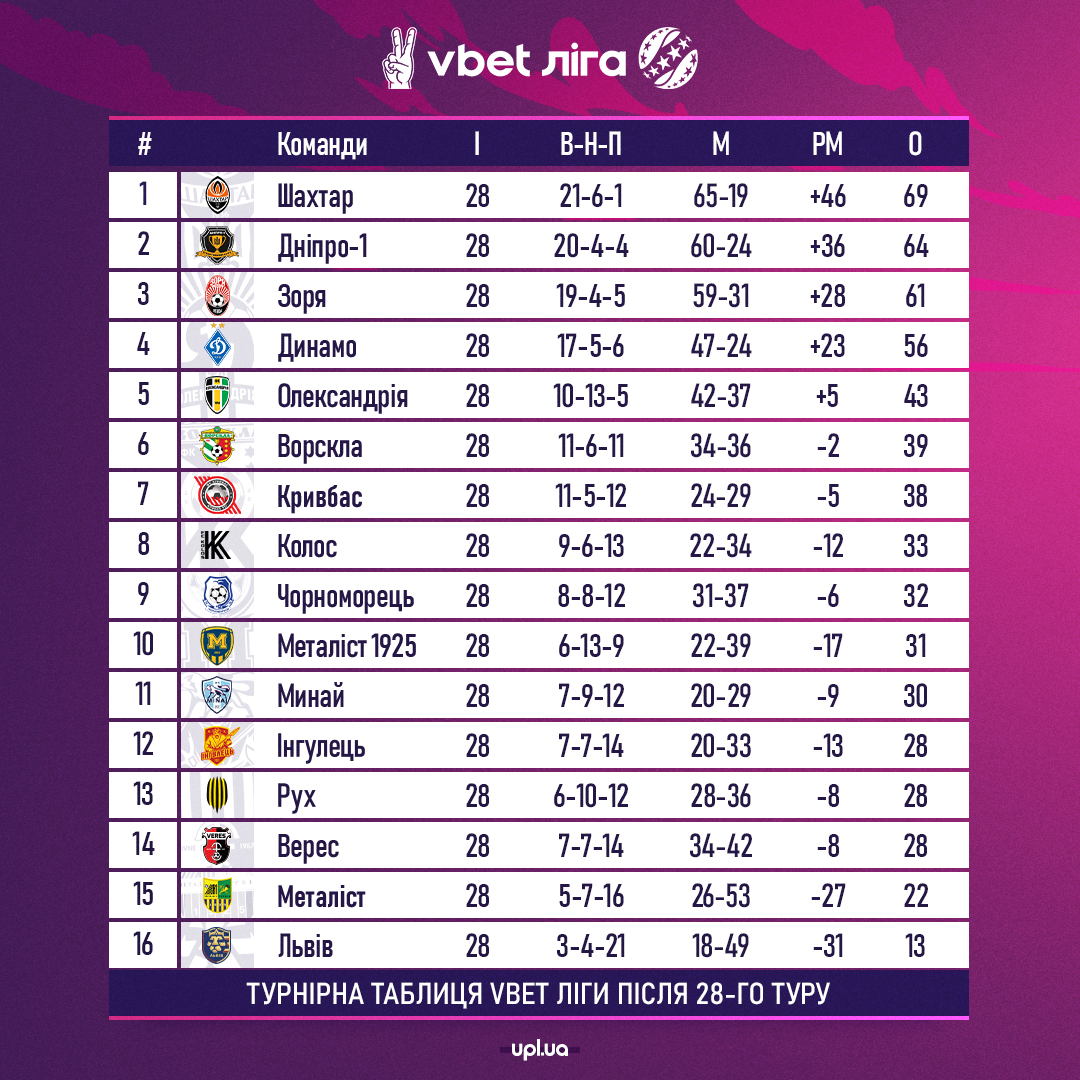УПЛ: "Кривбасс" и "Черноморец" победами закрыли тур