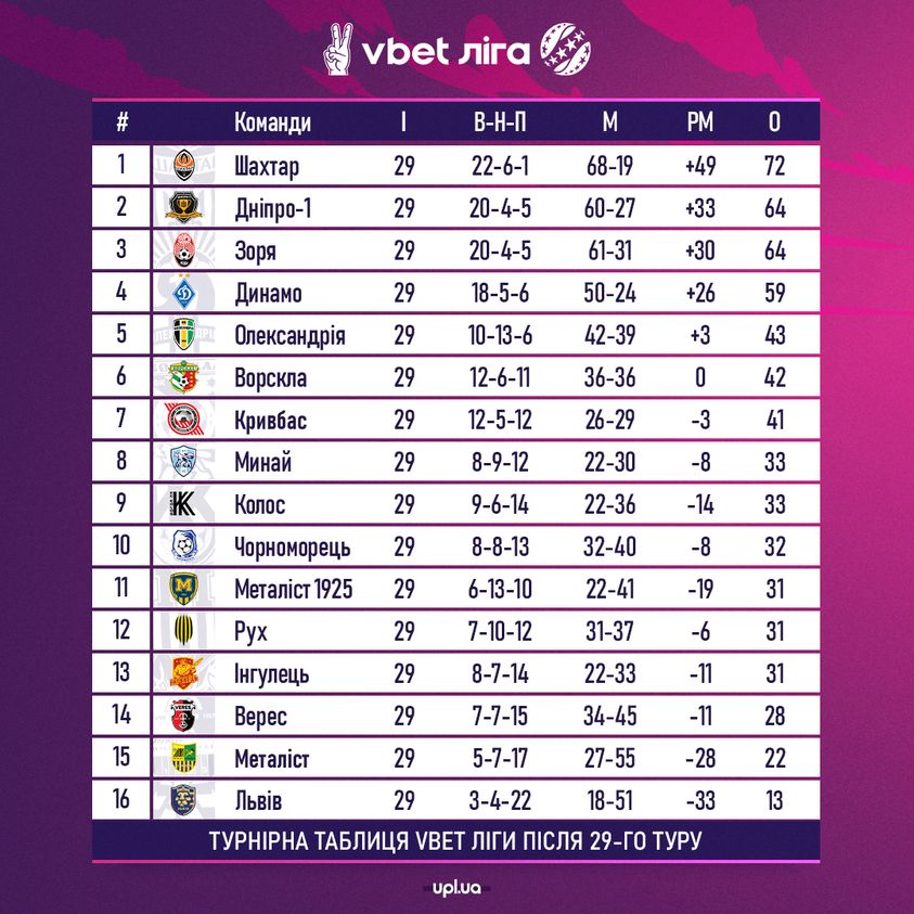 УПЛ: "Металлист" вылетел в Первую лигу, "Рух" неожиданно переиграл "Черноморец"