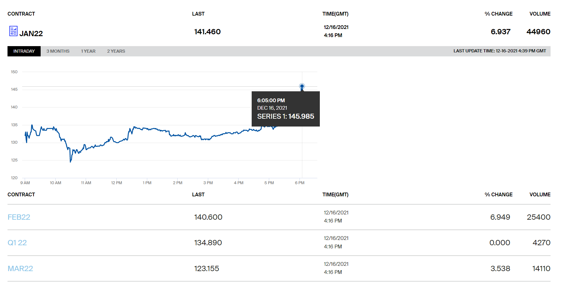 Цена на газ в Европе превысила 1 700 долларов за тысячу кубометров
