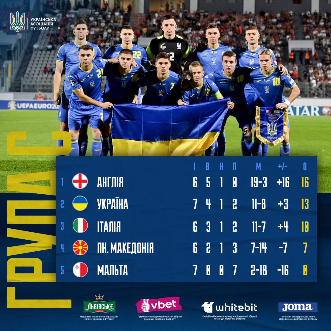 Україна з "валідолом" переграла збірну Мальти в кваліфікації до Євро-2024