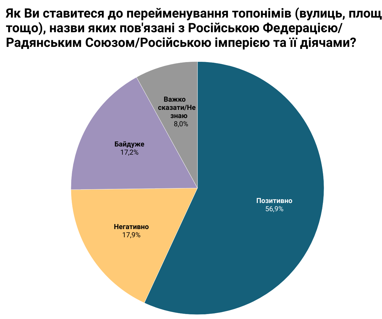 Большинство украинцев поддерживают дерусификацию городов и сел страны