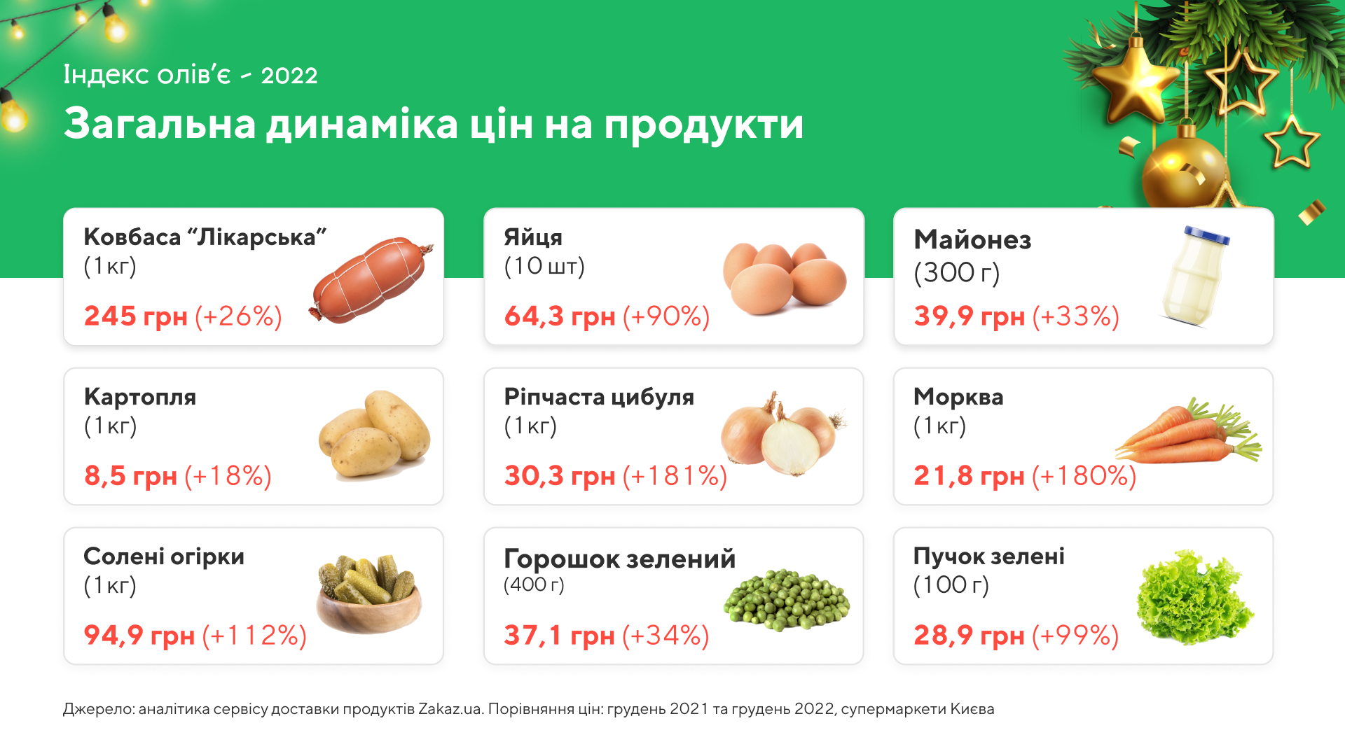 Індекс олів'є: як за 2022 рік зросла вартість новорічного салату