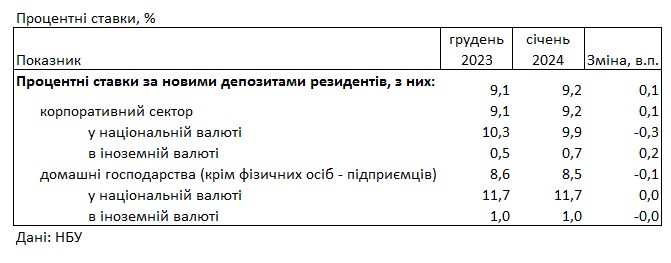 Банки повысили ставки по кредитам для населения и снизили по депозитам