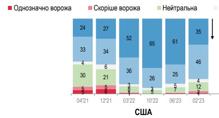 Отношение украинцев к Польше и США ухудшилось с лета прошлого года