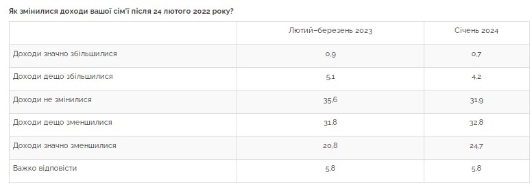 Украинцы оценили уровень своего благосостояния: какие покупки могут позволить