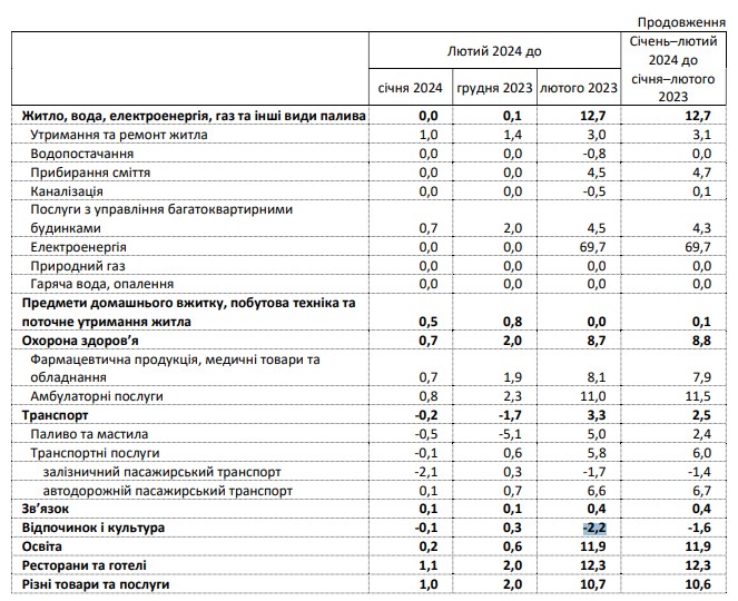 Инфляция в Украине упала до минимума с осени 2020 года