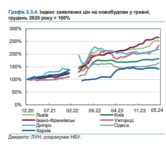 Покупка жилья, аренда, ипотека: НБУ оценил ситуацию на рынке недвижимости