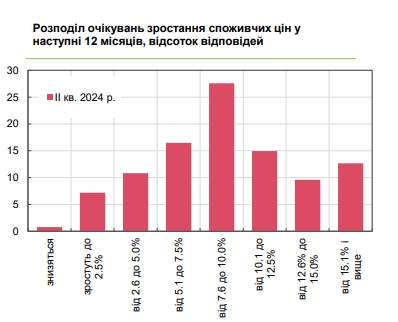 Как будут расти цены в Украине: прогноз бизнеса на ближайшие 12 месяцев