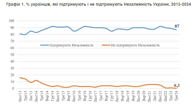 День Независимости Украины - Figure 3