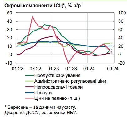 Продукты стремительно дорожают: НБУ назвал причины ускорения инфляции в Украине