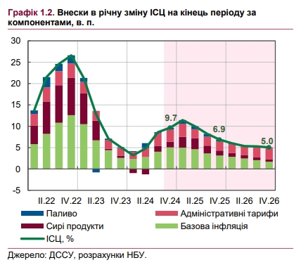 НБУ спрогнозировал ценовой пик в Украине