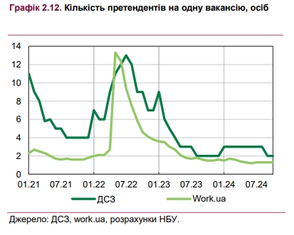 Штаты предприятий недоукомплектованы: количество вакансий выросло до максимума за войну