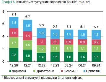 Украинские банки сокращают отделения и банкоматы и увеличивают количество POS-терминалов