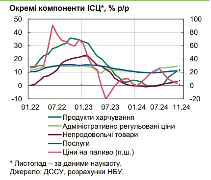 Рост цен в Украине ускорился: НБУ оценил инфляцию свыше 10%