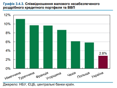 Украинские банки усилили конкуренцию за наиболее рисковых заемщиков, - НБУ