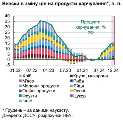 НБУ оценил уровень инфляции в Украине и назвал причины роста цен