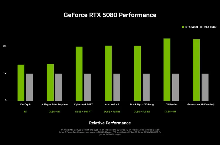 Nvidia представила видеокарты RTX 5070/5080/5090. Они в 2 раза быстрее прошлого поколения