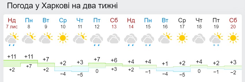 Синоптики рассказали, когда дневная температура в Украине достигнет "минуса"