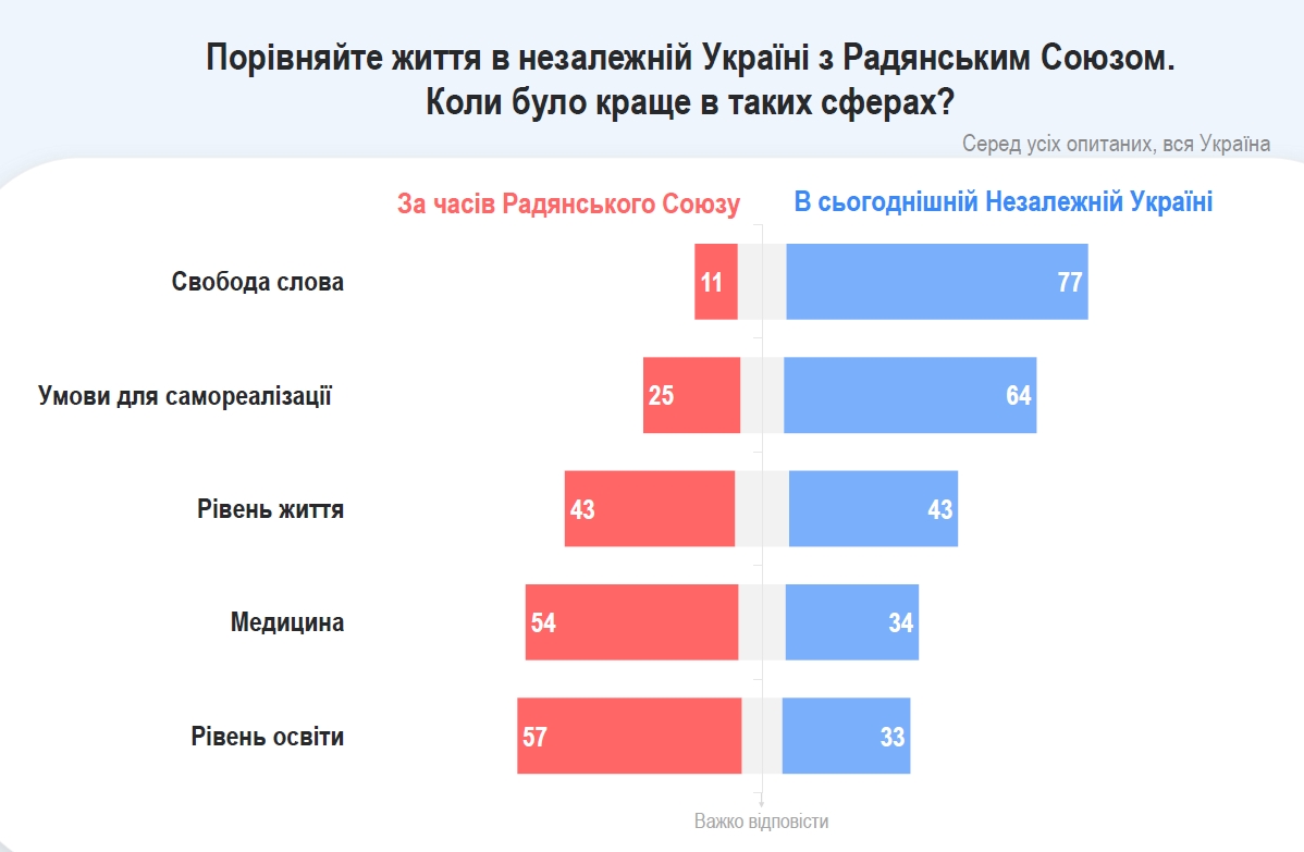 Украинцы дали оценку советскому периоду в истории страны