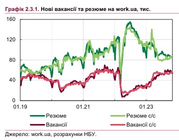 Сложная ситуация: НБУ дал оценку рынка труда и уровня безработицы