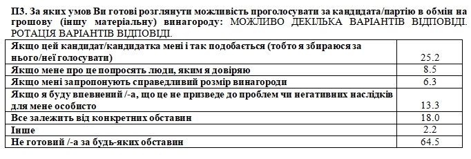 Украинцы назвали суммы, которые могут побудить избирателей продать свой голос