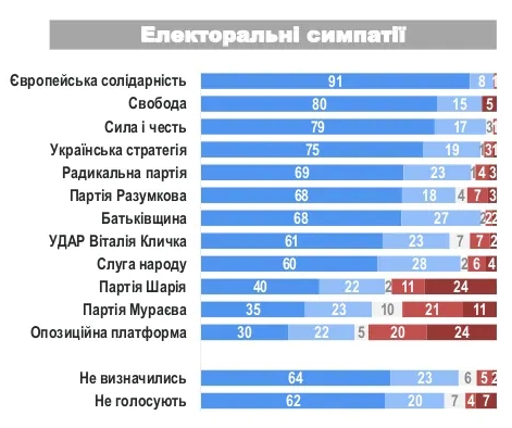 Более 80% украинцев признают Голодомор геноцидом