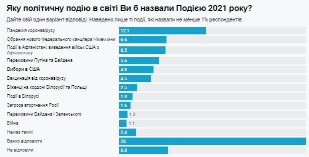 Итоги 2021 года: украинцы назвали главные события