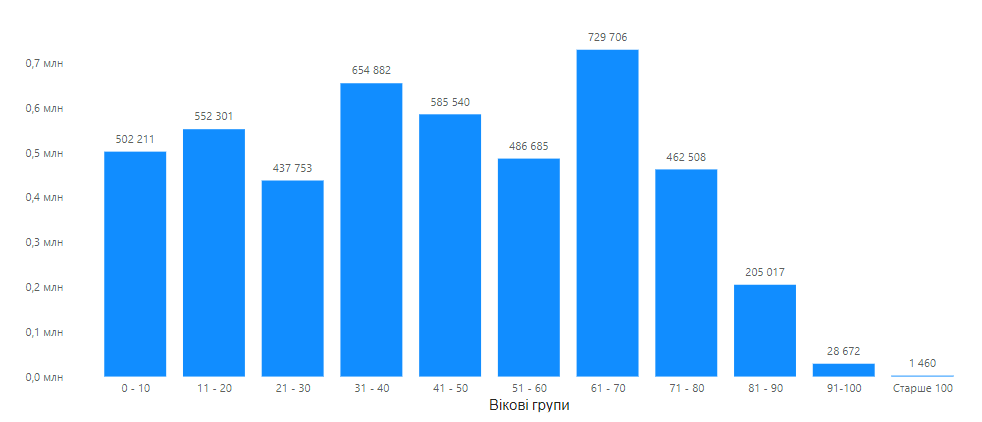 Скільки в Україні переселенців і де найбільше ВПО: статистика за областями