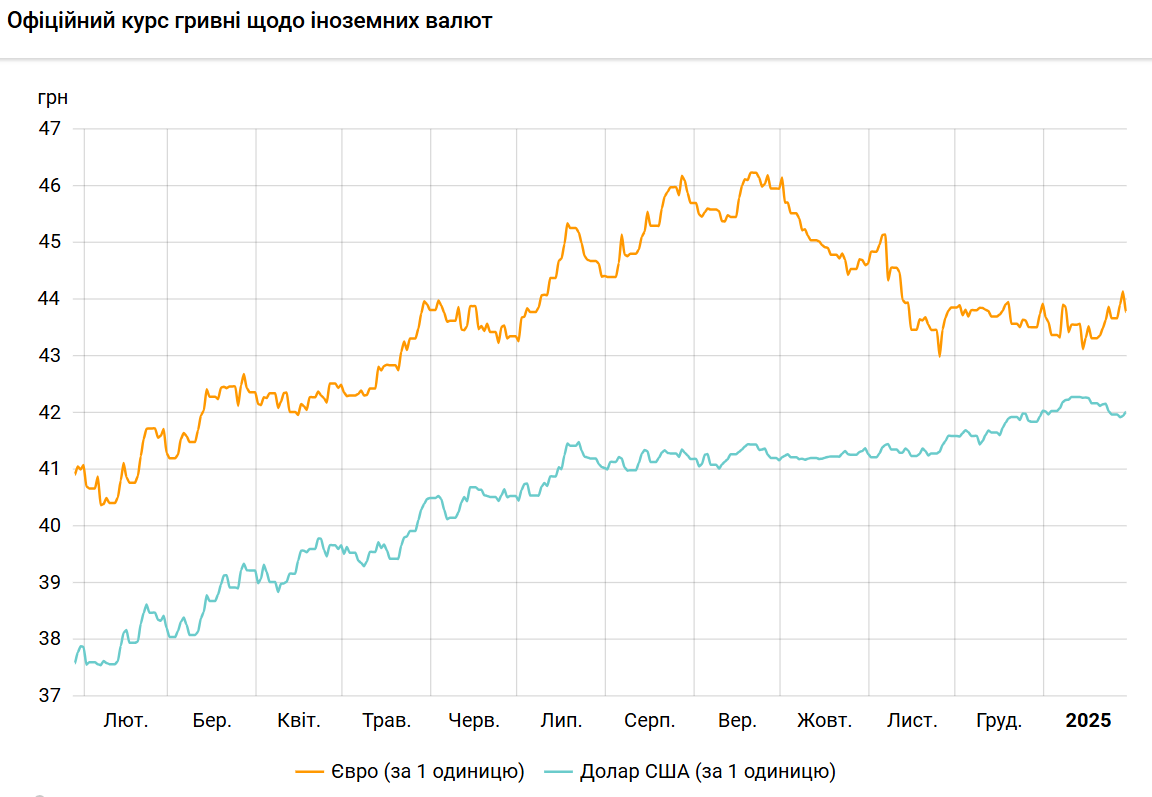 НБУ знову підняв курс долара вище 42 гривень