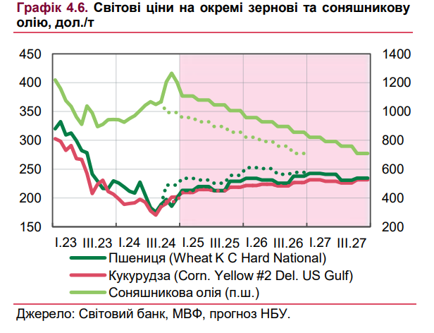 Какими будут мировые цены на нефть и газ: обновленный прогноз НБУ на три года