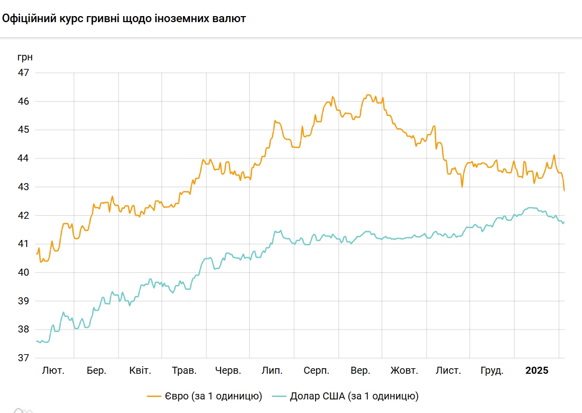 Доллар пошел вверх после резкого снижения