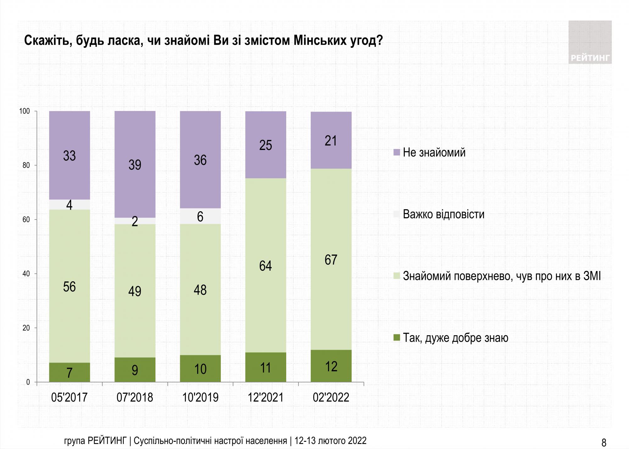 Две трети украинцев за пересмотр минских соглашений