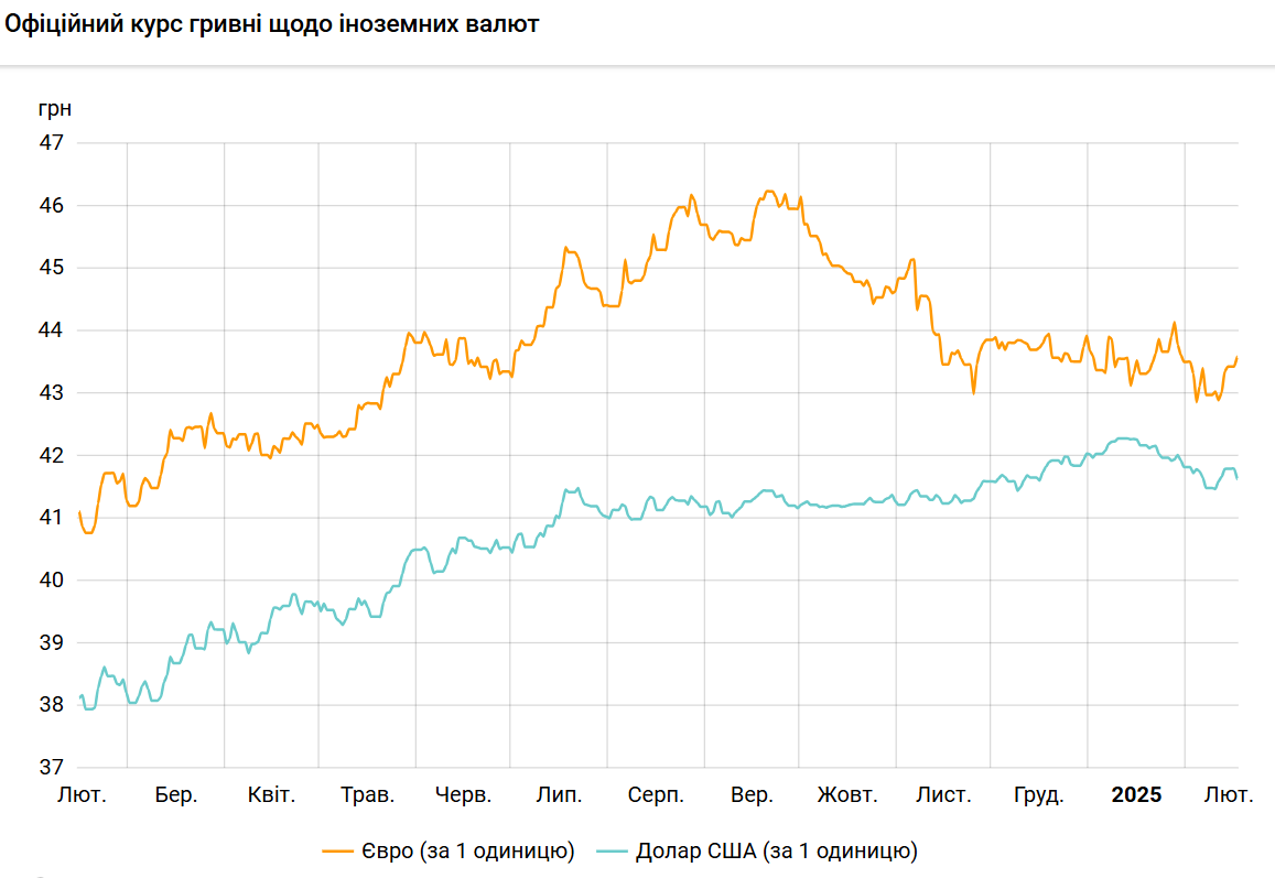 НБУ резко снизил курс доллара