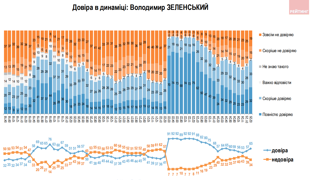 Рейтинг Зеленского взлетел в последнее время, но он не самый высокий в Украине