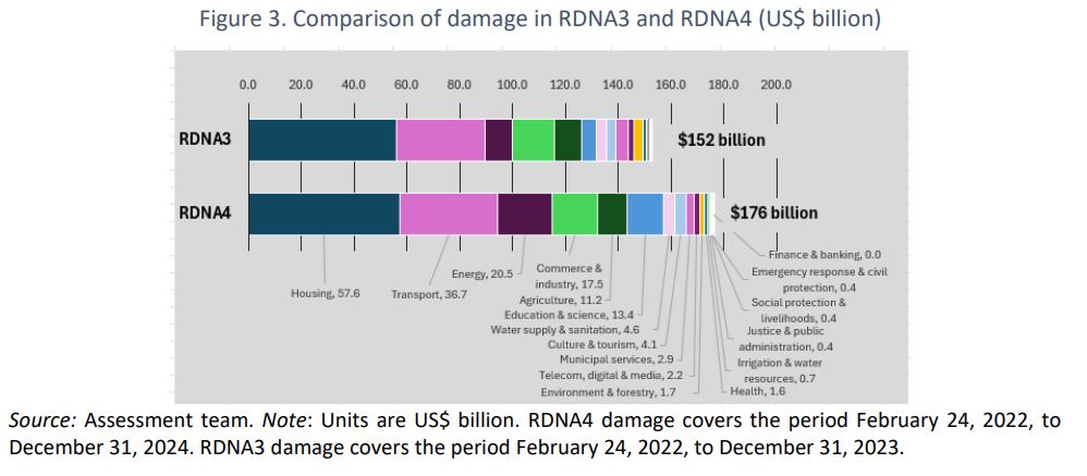 Украине потребуется 524 млрд долларов на восстановление после войны, - Всемирный банк