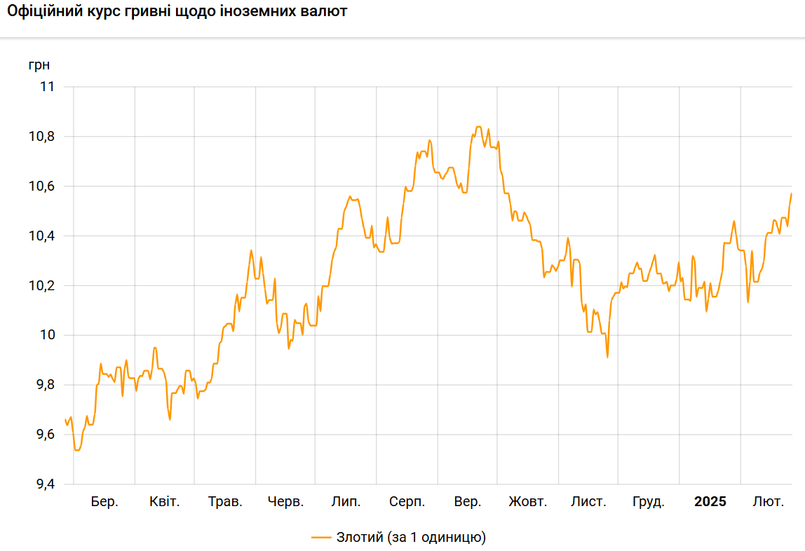 Курс польского злотого к гривне вырос до максимума с октября прошлого года
