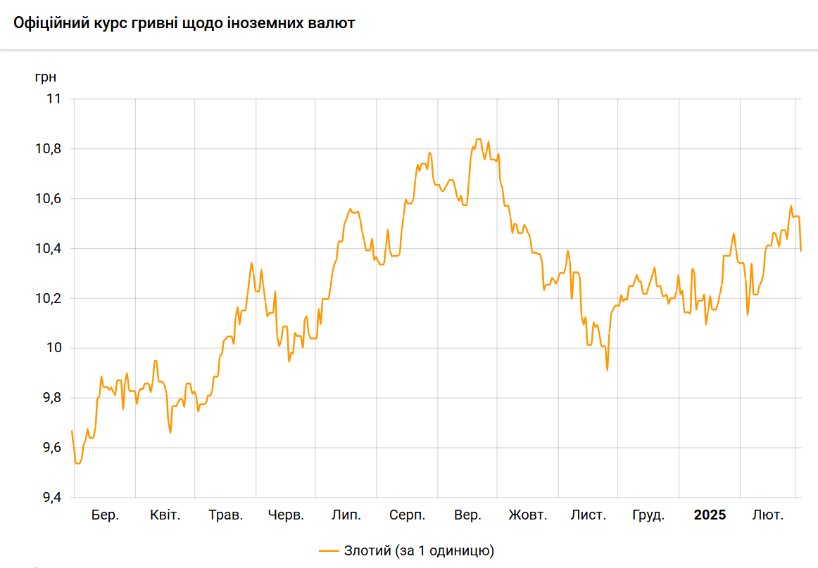 Польский злотый резко снизился по отношению к гривне