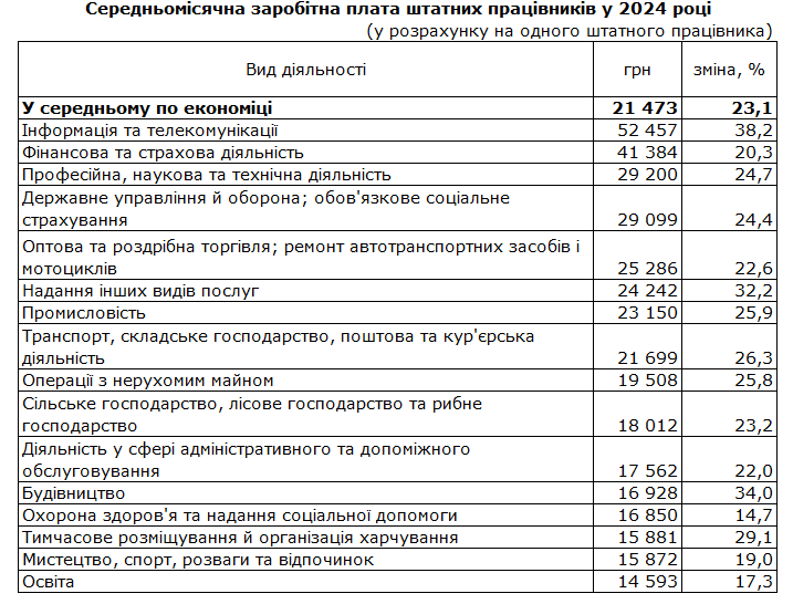 Середня зарплата досягла 21,5 тисяч гривень, але в окремих сферах платять 40-50 тисяч
