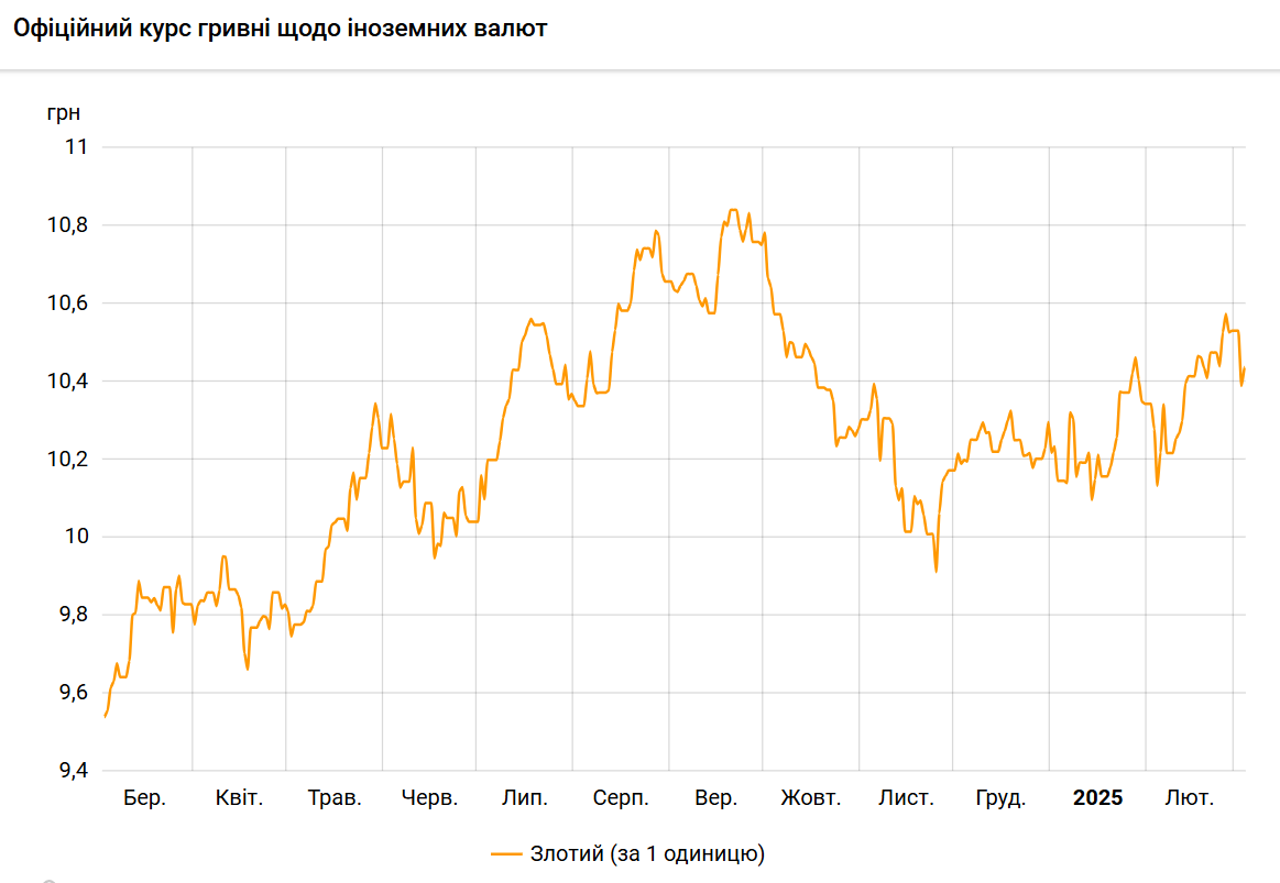 Польський злотий зріс щодо гривні