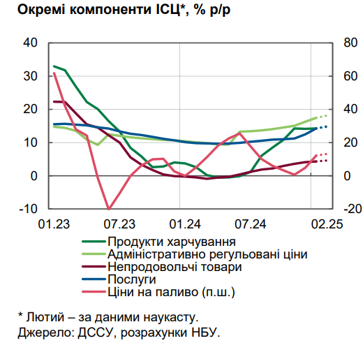 НБУ дал оценку уровня инфляции и назвал причины роста цен в Украине