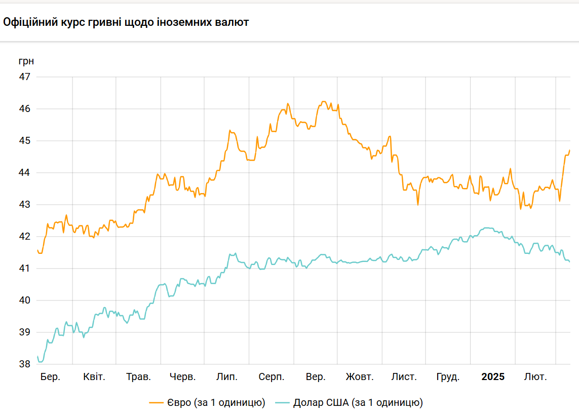 Доллар дешевеет: НБУ установил курс на 10 марта