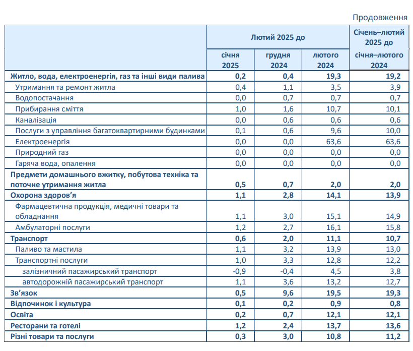 Інфляція в Україні прискорилася: як зросли ціни за останній рік