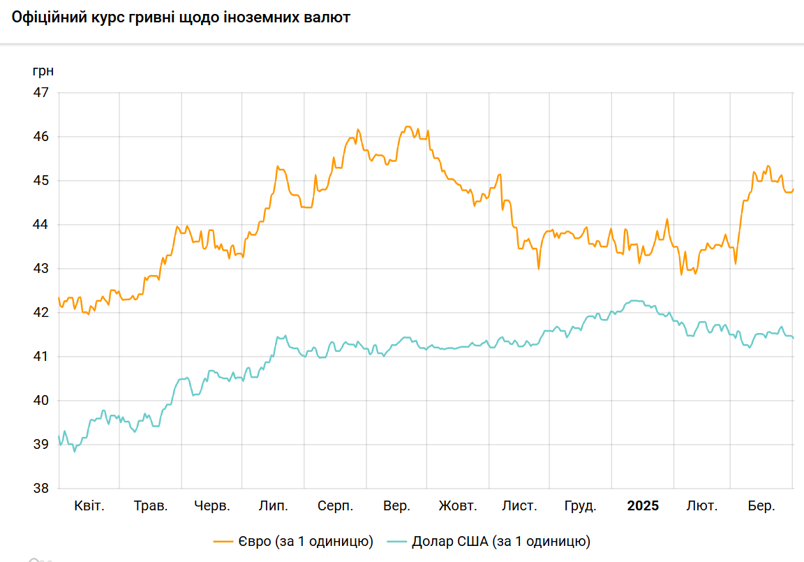 НБУ установил официальный курс доллара на 1 апреля