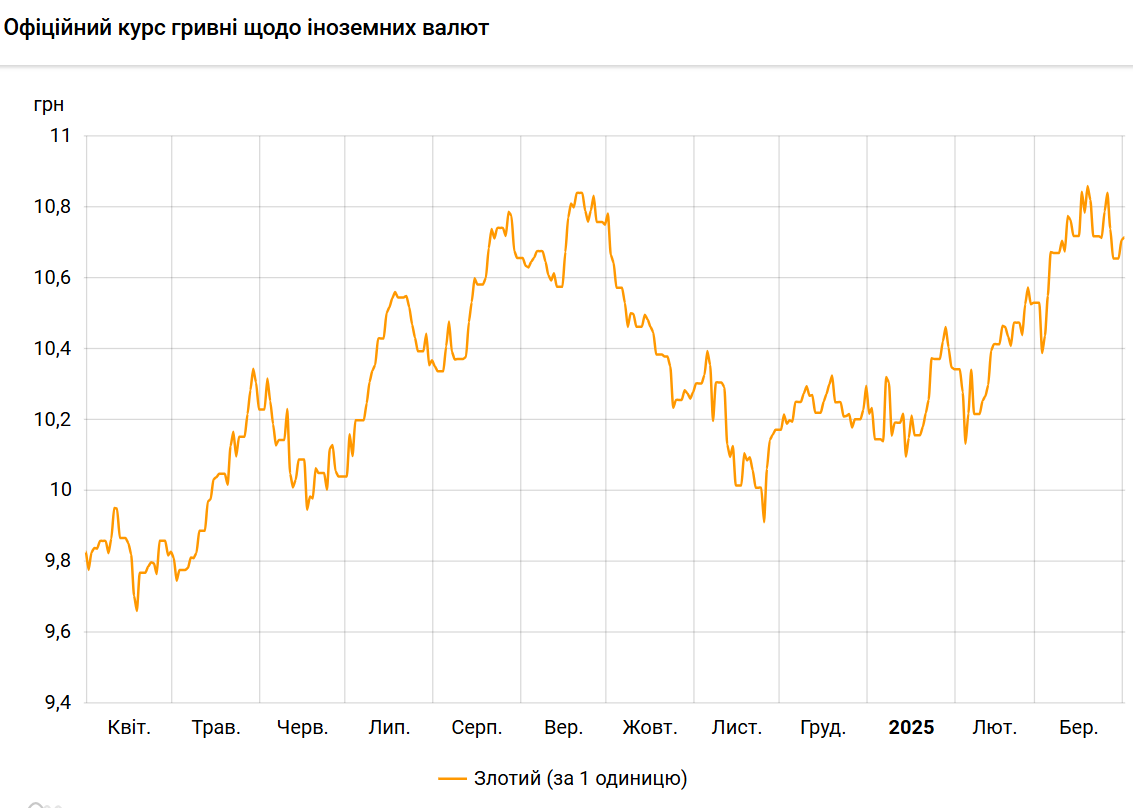Злотый дорожает к гривне второй день подряд